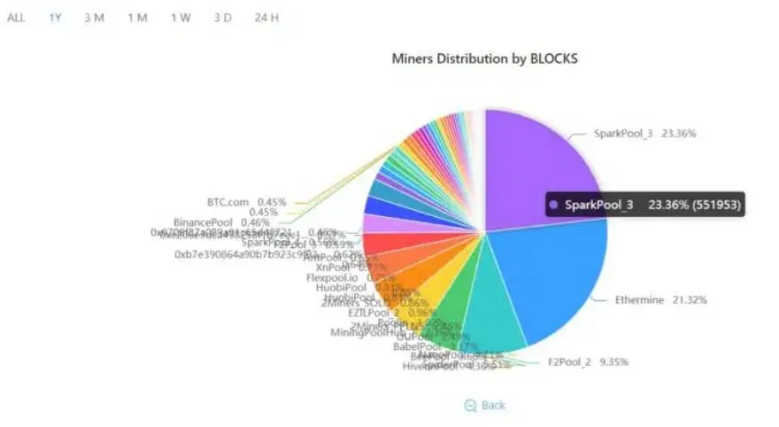 En el último año, Sparkpool ha sido el pool que más bloques de Ethereum ha minado. Fuente: btc.com