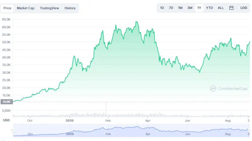 La variación del precio del Bitcoin en el último año. Fuente: coinmarketcap.com.