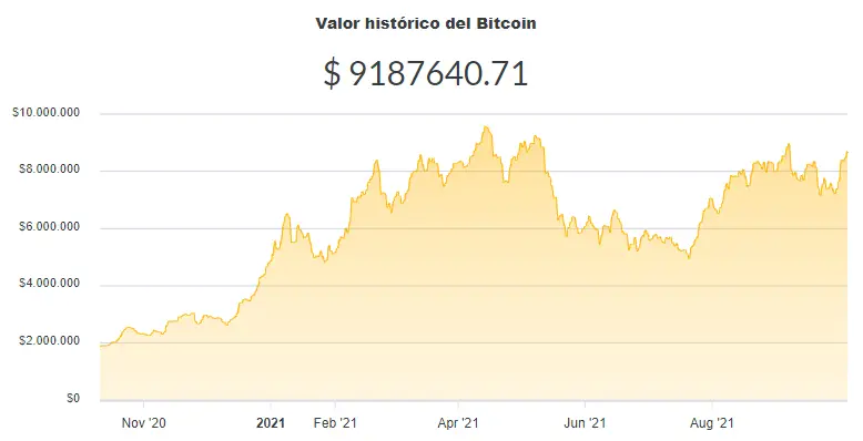 La variación del precio del Bitcoin en pesos en el último año. Fuente: Ripio.