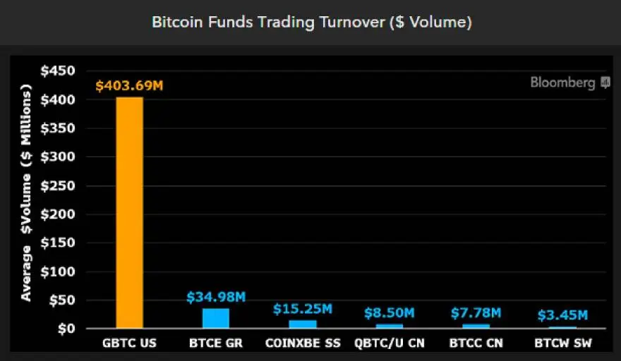 Comparación del volumen de negocio de los fondos de Bitcoin. Fuente: Eric Balchunas/ Twitter