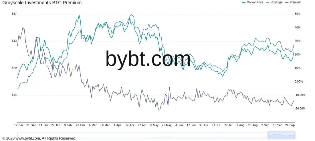 Gráfico de la prima de Grayscale. Fuente: Bybt