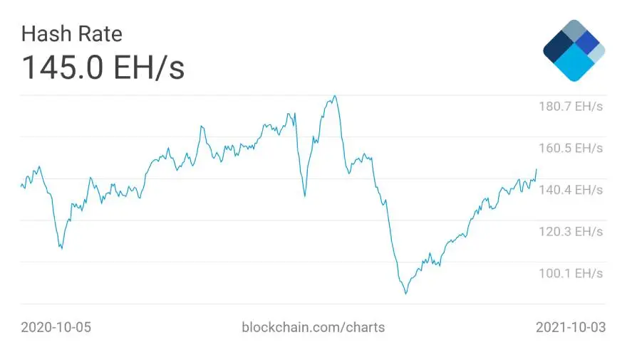 Gráfico de la tasa de hash media de 7 días de Bitcoin. Fuente: Blockchain