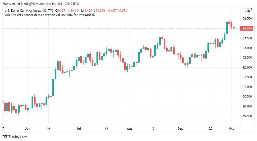 Gráfico de velas de 1 día del DXY. Fuente: TradingView