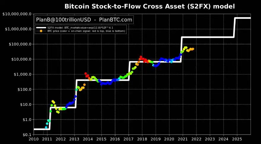 Gráfico de S2FX de Bitcoin del 3 de octubre. Fuente: PlanB/ Twitter