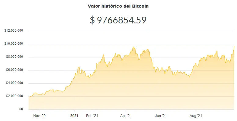 La variación del precio del Bitcoin en pesos en el último año. Fuente: Ripio.