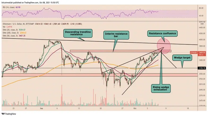 Gráfico de precios del par ETH/USD de 4H con confluencia bajista. Fuente: TradingView.com