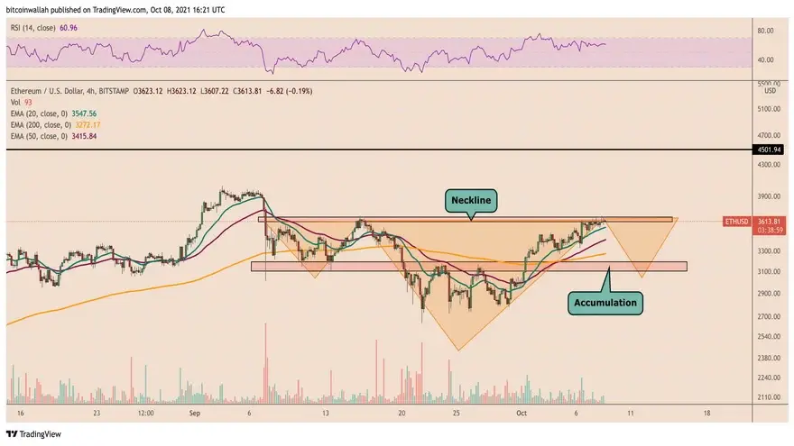 Gráfico de precios del par ETH/USD de 4H con un potencial patrón inverso de hombros, cabeza y hombros. Fuente: TradingView.com