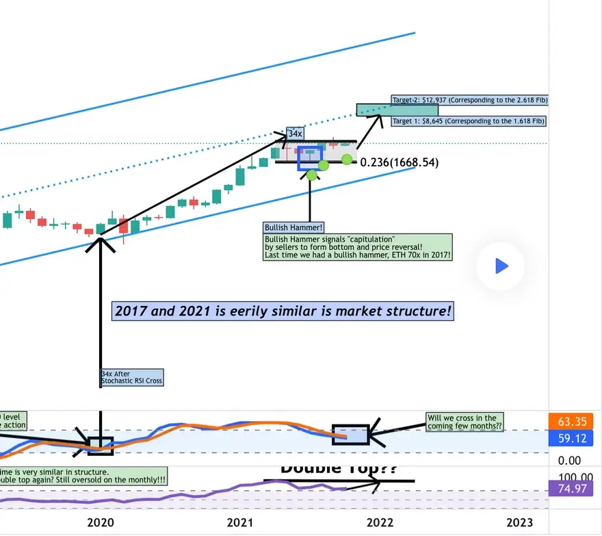 Fractal de Ethereum de 2017 comparado con el de 2021. Fuente: Jaydee_757 en TradingView