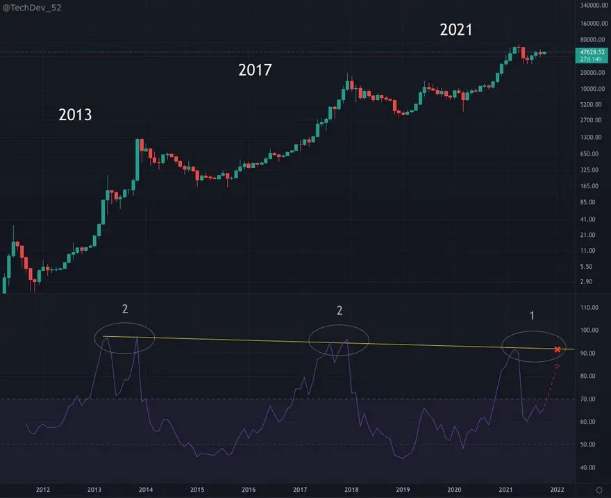 Gráfico con comentarios del RSI de Bitcoin frente al par BTC/USD. Fuente: TechDev/Twitter