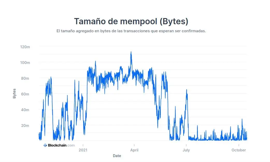 Entre julio y agosto se desplomó la cantidad de operaciones en la blockchain de Bitcoin