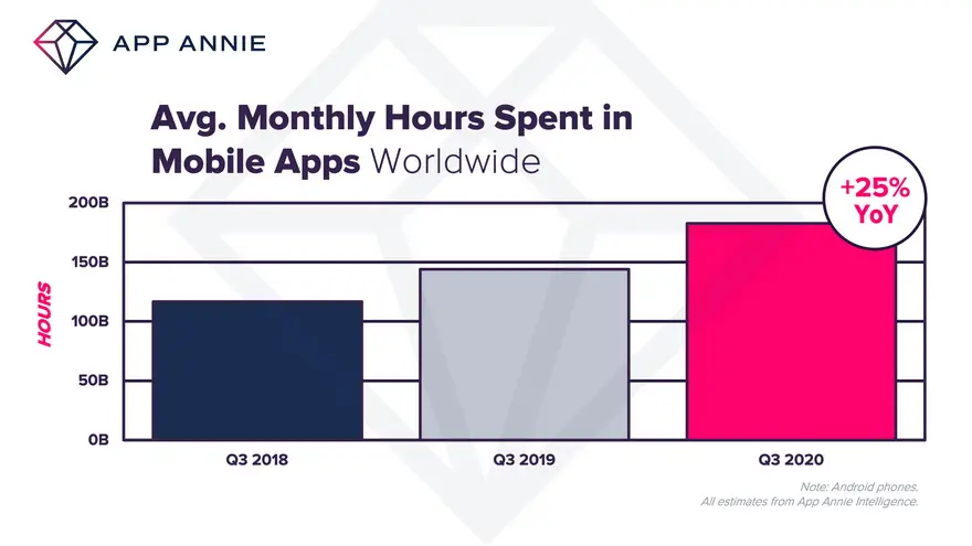 También se pasan muchas horas en aplicaciones celulares