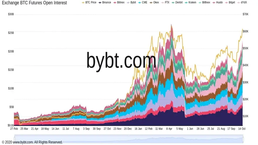 Gráfico del interés abierto de los futuros de Bitcoin. Fuente: Bybt