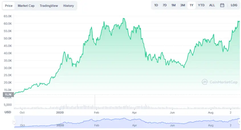 La variación del precio del Bitcoin en el último año. Fuente: coinmarketcap.com.