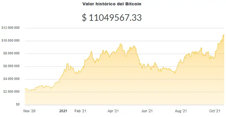 La variación del precio del Bitcoin en pesos en el último año. Fuente: Ripio.