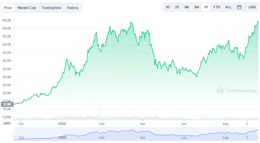 La variación del precio del Bitcoin en el último año. Fuente: coinmarketcap.com.