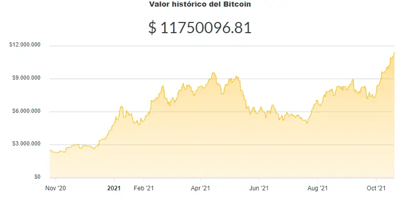 La variación del precio del Bitcoin en pesos en el último año. Fuente: Ripio.