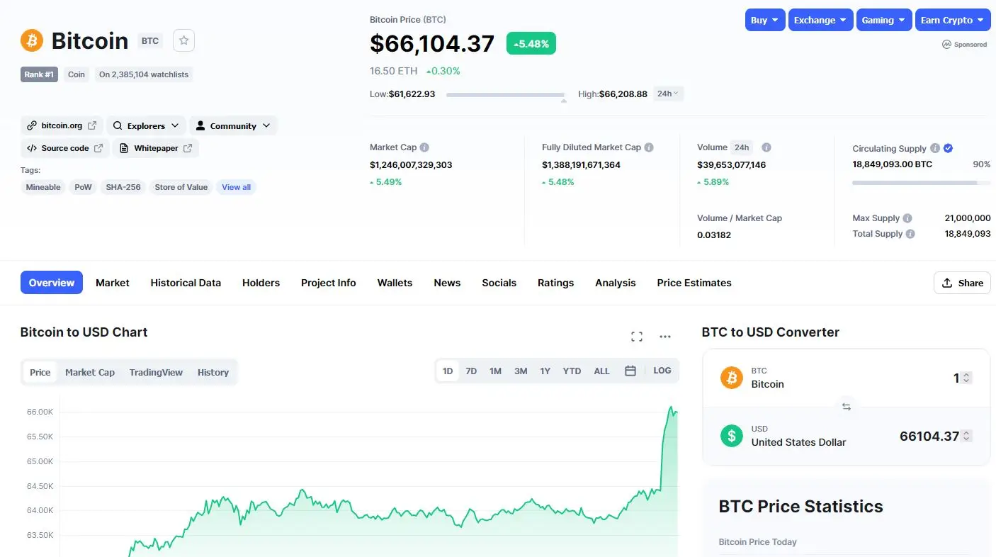 Bitcoin superó los u$s66.000 (Fuente coinmarketcap.com)