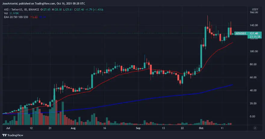 Precio del AXS. Fuente: Tradingview