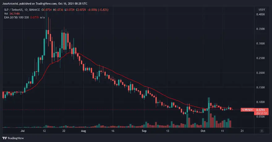 Precio del SLP. Fuente: Tradingview