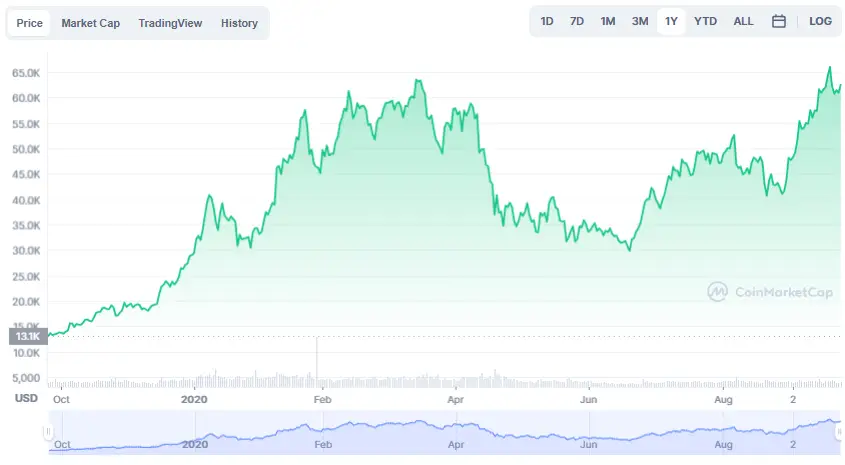 La variación del precio del Bitcoin en el último año. Fuente: coinmarketcap.com.
