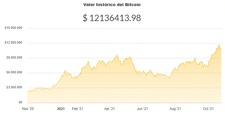 La variación del precio del Bitcoin en pesos en el último año. Fuente: Ripio.