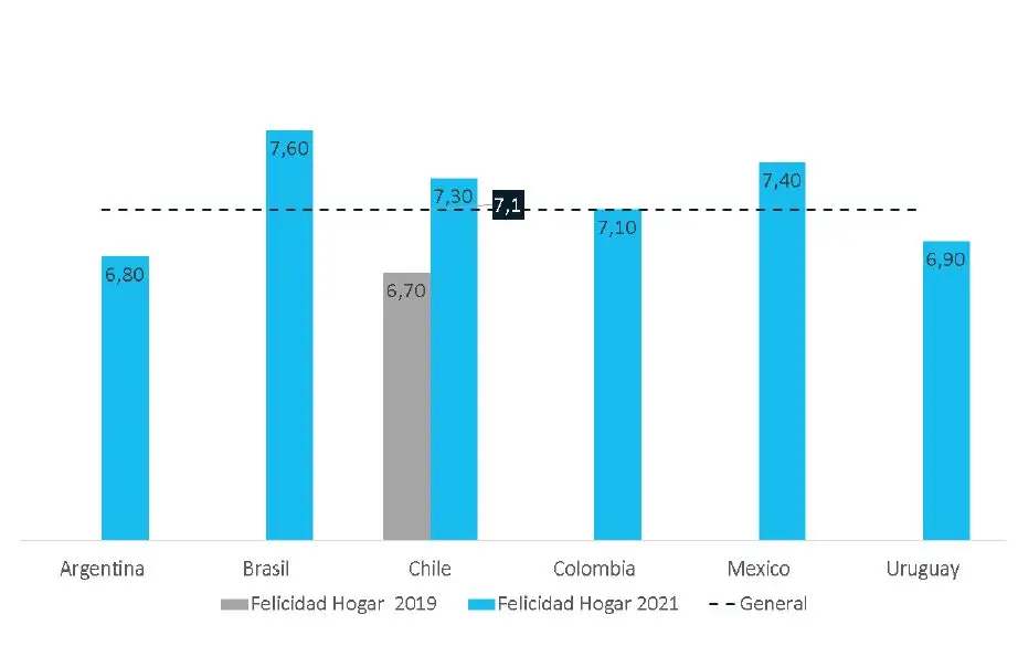 En la escala del 1 al 10, la Argentina obtuvo 6.8 puntos en la relación felicidad-hogar.