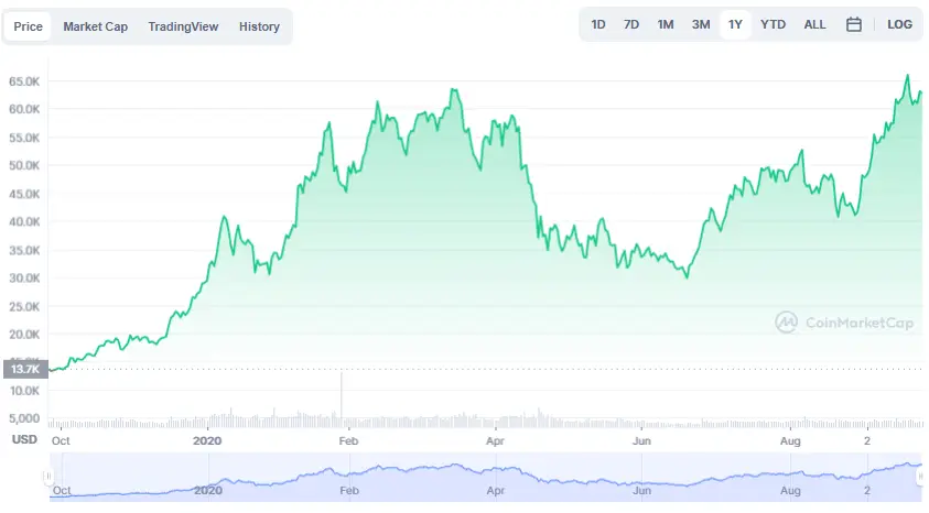 La variación del precio del Bitcoin en el último año. Fuente: coinmarketcap.com.