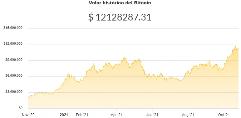La variación del precio del Bitcoin en pesos en el último año. Fuente: Ripio.
