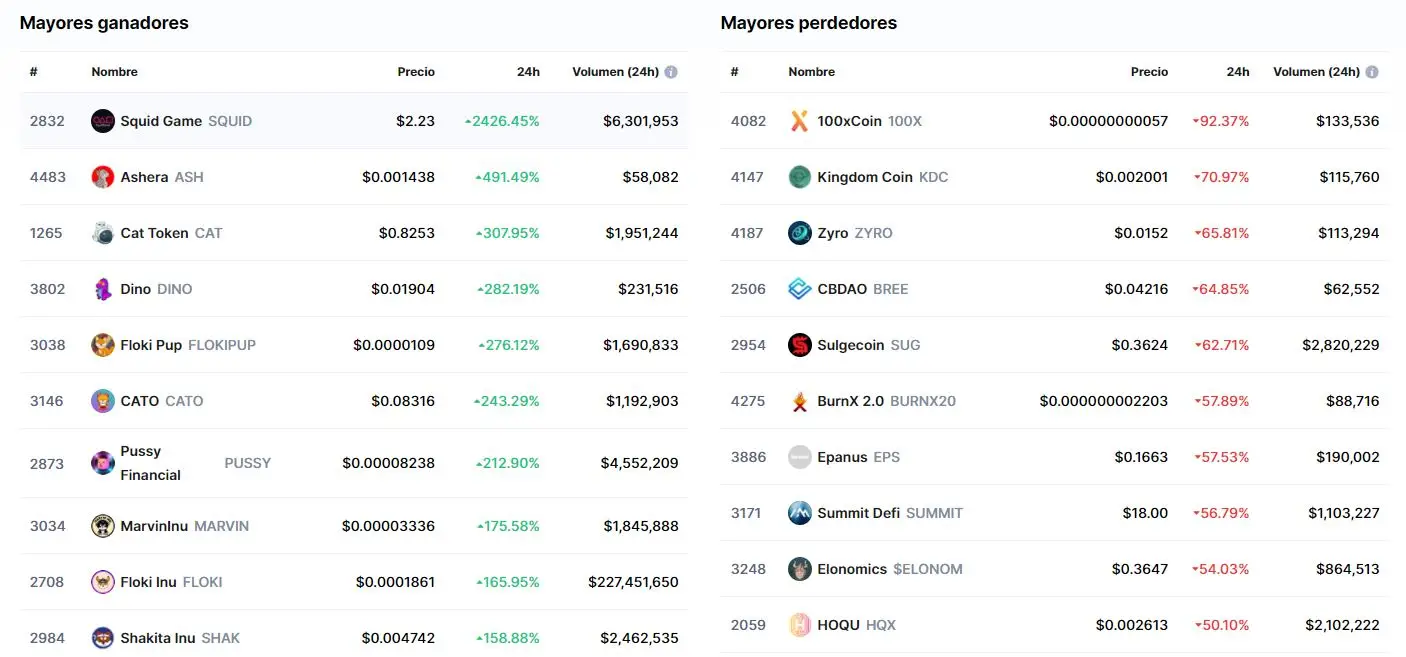 Las criptomonedas que más subieron y bajaron en el día (Fuente: Coinmarketcap)
