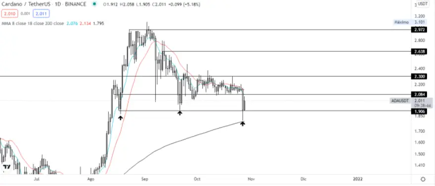 Gráfico diario ADA vs USDT. Fuente: TradingView.