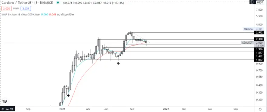 Análisis de la tendencia de Cardano (ADA). Fuente del gráfico: TradingView.