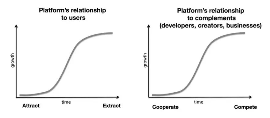 Relación con las plataformas Fuente: a16z