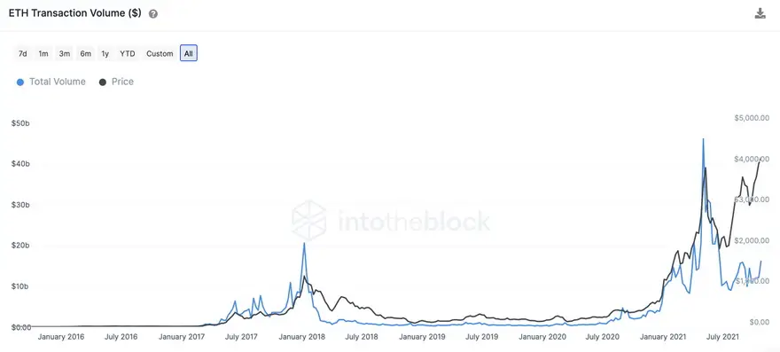 Volumen de ETH transaccionado Fuente IntoTheBlock