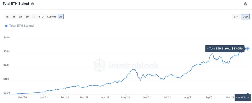 Total de Ethereum staked. Fuente: IntoTheBlock