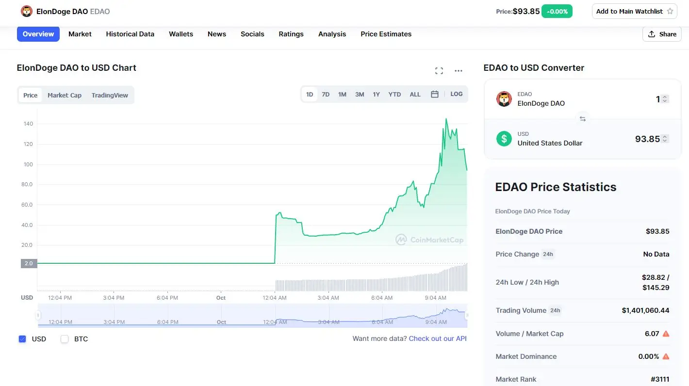 El desempeño de EDAO en las últrimas 24 horas (Fuente: CoinMarketCap)