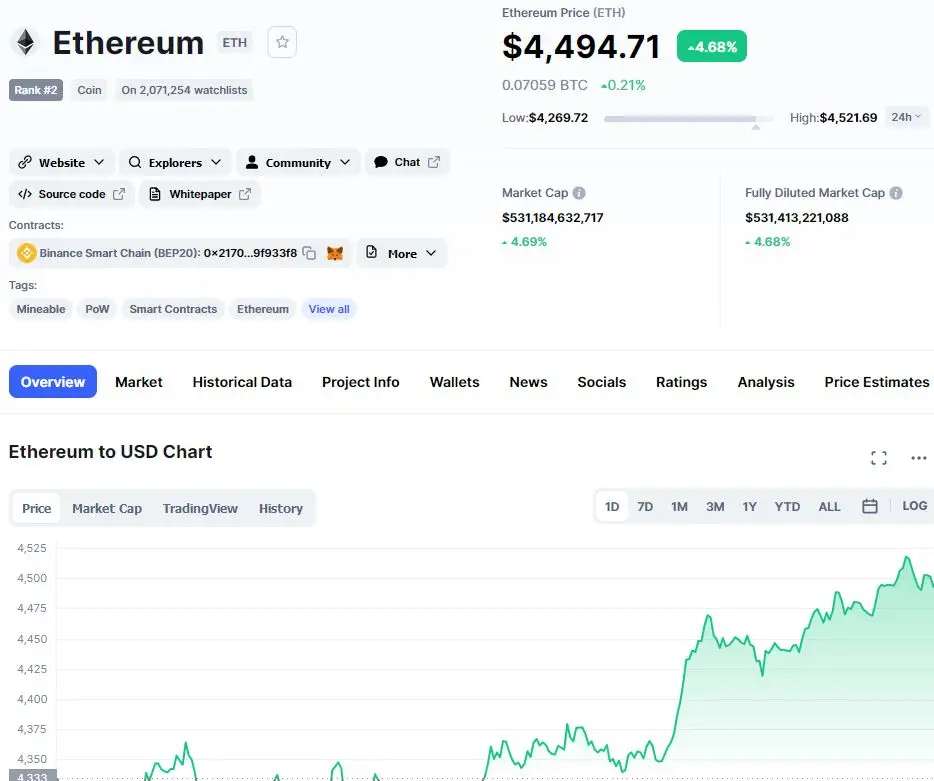 ETH superó este martes por la mañana la cifra de u$s4.521 (Fuente: CoinMarketCap)