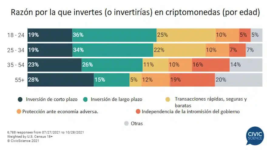 La inversión en bitcoin a largo plazo se destaca entre el sector más joven de la población encuestada. Fuente: Civic Science
