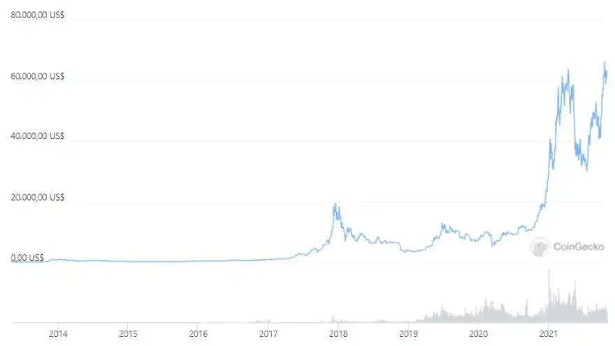 Valores de bitcoin en el tiempo. Fuente: Coingecko