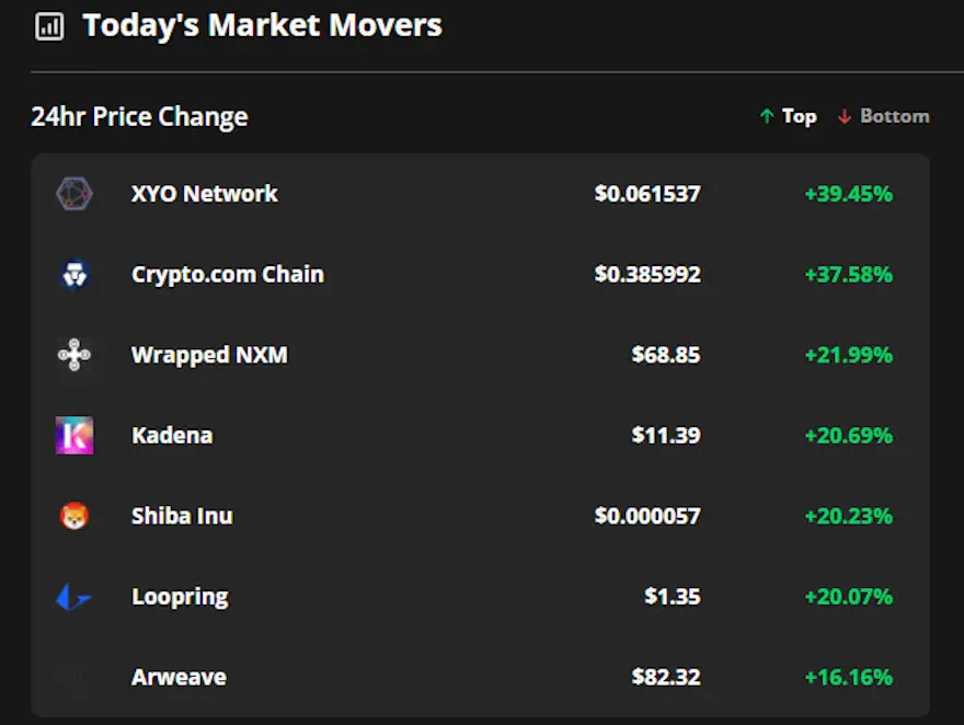 Las 7 principales monedas con cambio de precio más alto en 24 horas. Fuente: Cointelegraph Markets Pro