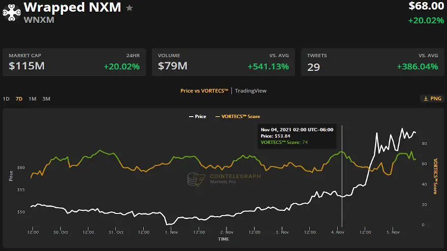 Puntuación VORTECS ™ (verde) vs. precio de WNXM. Fuente: Cointelegraph Markets Pro