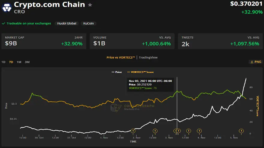 Puntuación VORTECS ™ (verde) vs. precio CRO. Fuente: Cointelegraph Markets Pro