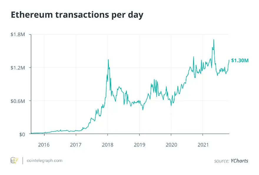 Transacciones por día en la red Ethereum