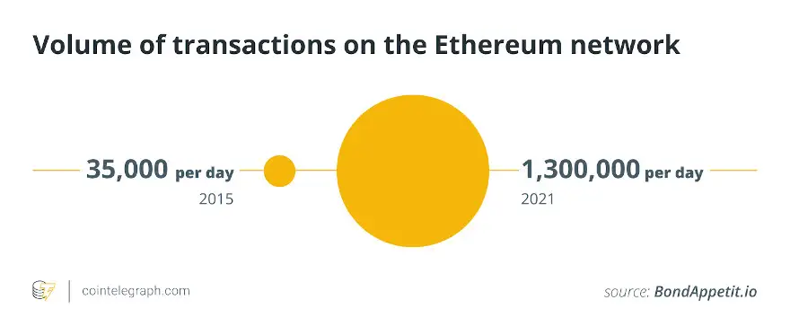 olumen de las transacciones en la red Ethereum