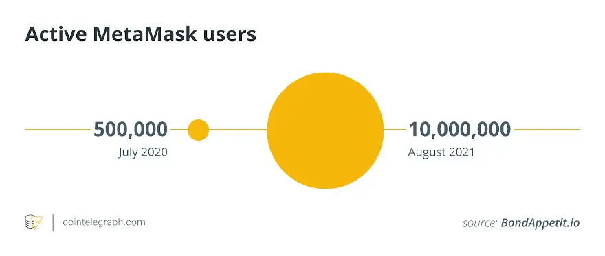 Usuarios activos de MetaMask