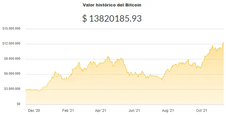 La variación del precio del Bitcoin en pesos en el último año. Fuente: Ripio.