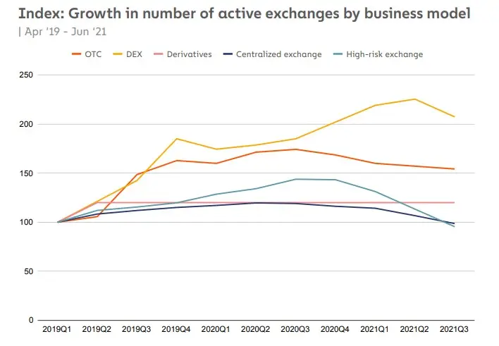 Crecimiento de los exchanges de criptomonedas activos. Fuente: Chainalysis