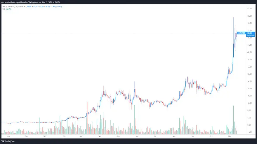 Gráfico de 1 día del par HNT/USDT. Fuente: TradingView