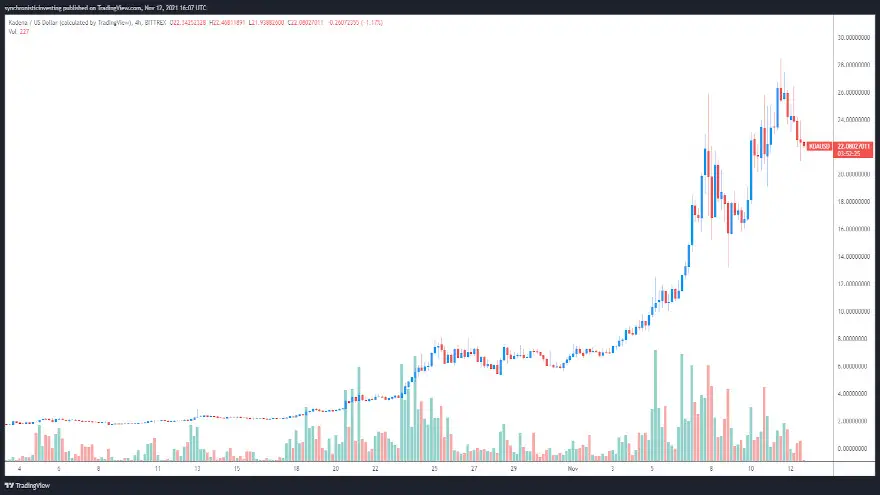 Gráfico de 4 horas del par KDA/USD. Fuente: TradingView