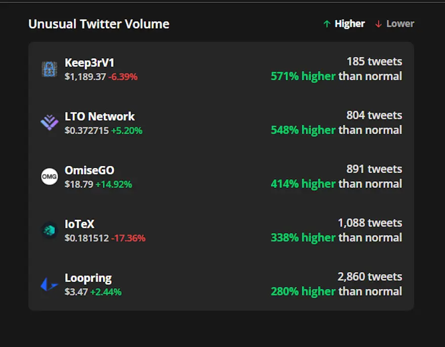 Panel de volumen inusual de Twitter de CT Markets Pro, 11 de noviembre. Fuente: Cointelegraph Markets Pro