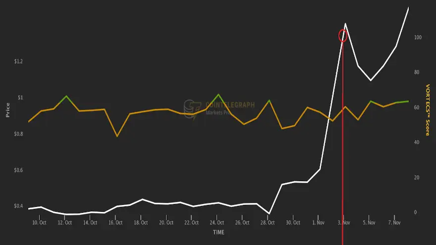 Precio LRC vs. Puntuación VORTECS ™ (amarillo/verde), del 8 de octubre al 8 de noviembre. Fuente: Cointelegraph Markets Pro